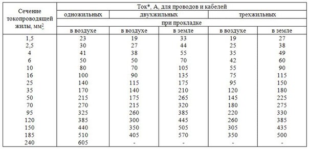 Провод для электропроводки. Как выбрать?. Провод для электропроводки 3