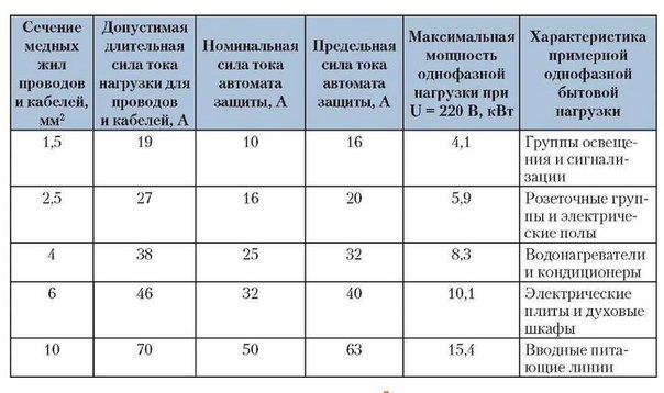 Провод для электропроводки. Как выбрать?. Провод для электропроводки 4