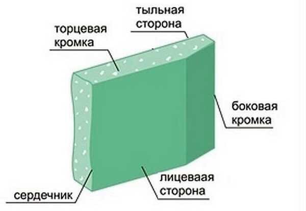 Стены и перегородки из гипсокартона. Стены и перегородки из 3