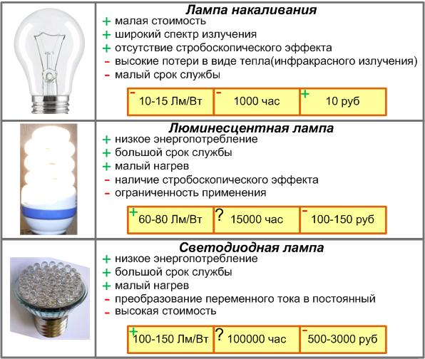 Какую лампочку выбрать для дома?