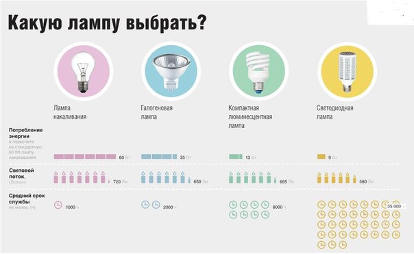 Какую лампочку выбрать для дома?. Какую лампочку выбрать для 1