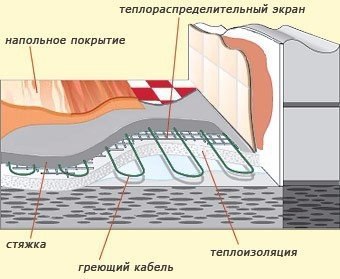 Ошибки при установке теплого пола.. Ошибки при установке теплого 3