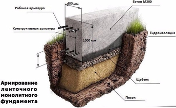 Как уберечь монолитный фундамент из бетона